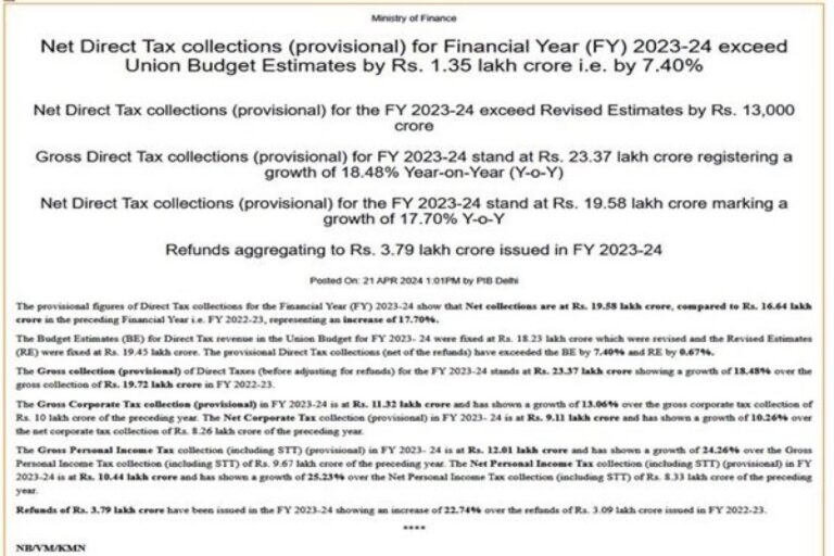 India’s-Net-Direct-Tax-Collections-Surge-17.7-Pc-In-Fy-2023-24,-Surpass-Budget-Estimates