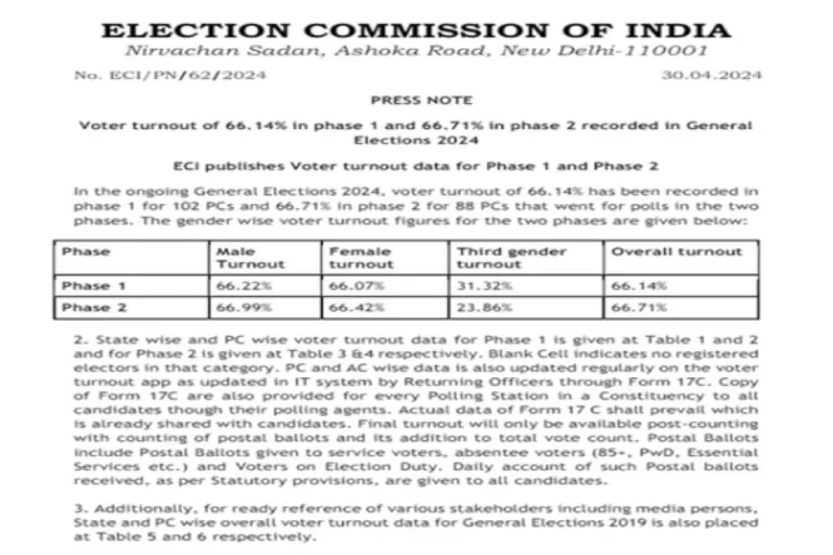 Eci-Releases-Voter-Turnout-Data-For-Lok-Sabha-Elections-Phases