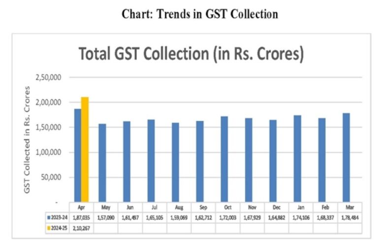 Gst-Collections-For-April-This-Year-Recorded-Highest-Ever-Collection-Of-Two-Lakh-Ten-Thousand-Crore-Rupees