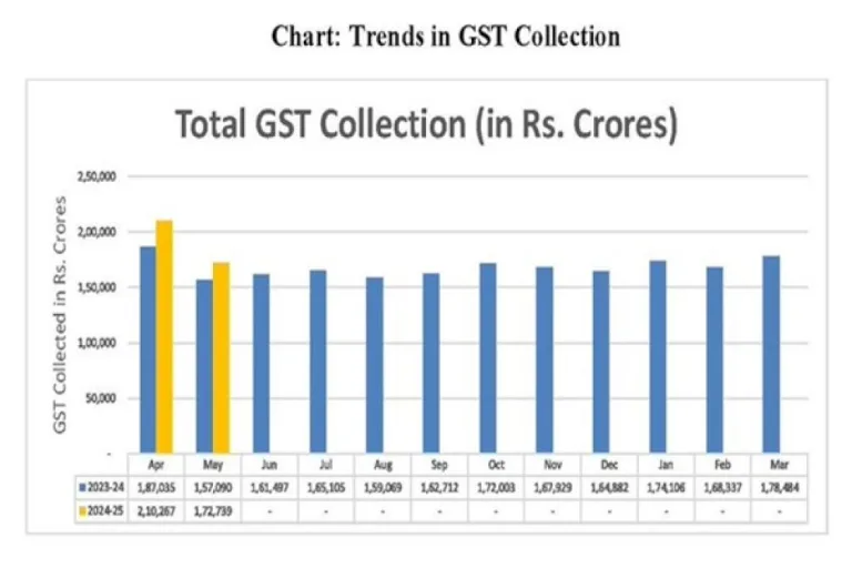 Gst-Collection-In-May-Grows-Up-By-10-Percent-Year-On-Year-To-Rs-1.73-Lakh-Crore
