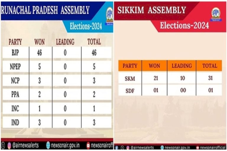 Bjp-Records-Landslide-Victory-In-Arunachal-Assembly-Elections;-Sikkim-Krantikari-Morcha-Makes-Clean-Sweep-In-Sikkim